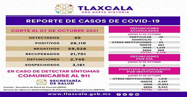 Registra SESA 40 casos positivos de Covid-19 en Tlaxcala este viernes