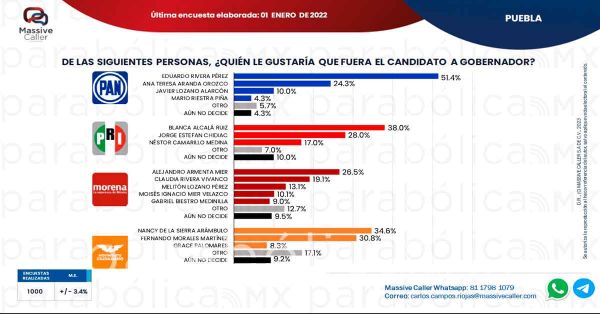 Adelanta Morena rumbo al 2024; Rivera, Armenta y Alcalá, los preferidos de sus partidos