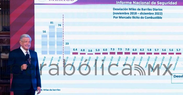 Desmiente AMLO que haya más puntos de venta de huachicol que gasolineras