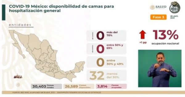 Suma México  215 mil 113 defunciones por COVID-19 y 22 mil 683 casos activos de contagio