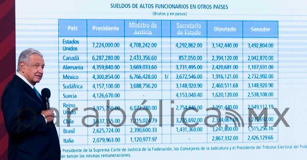 Reprocha AMLO que ministros de la SCJN sean los mejor pagados en el mundo