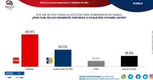 Cae coalición opositora en Puebla; Morenacho no levanta