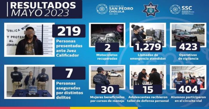 Detienen en Cholula en el mes de mayo a 226 personas