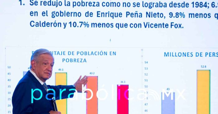 Presume AMLO disminución histórica de la pobreza con la Cuarta Transformación