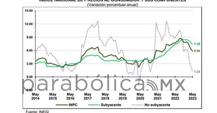 Suma inflaci&oacute;n 4 meses consecutivos a la baja en M&eacute;xico; se ubica en 5.84%