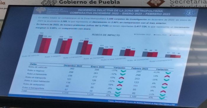 Reportan baja de delitos de robo en zona conurbada de Puebla