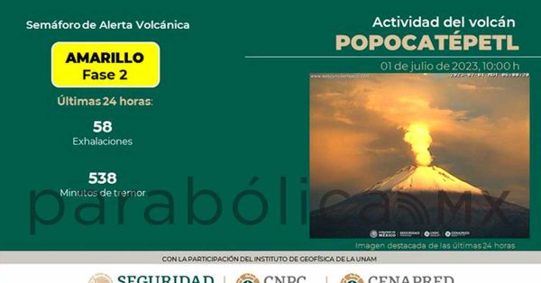 Registra volcán Popocatépetl 58 exhalaciones en las últimas 24 horas
