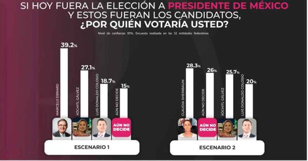 Arrancan con empate técnico Sheinbaum y Xóchitl: Rubrum