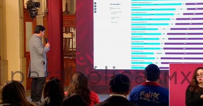 Presume López Obrador 68% de aprobación general y 42% de aprobación neta como presidente