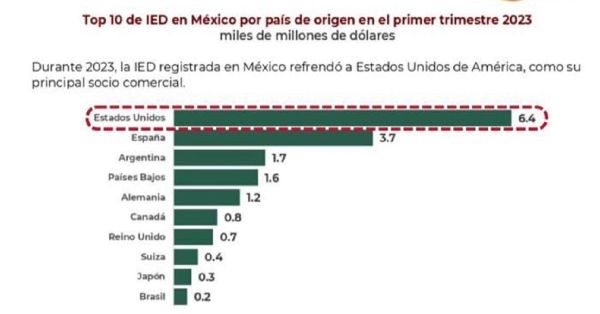 Crece de enero a marzo 94% Inversión Extranjera Directa en Puebla: Economía