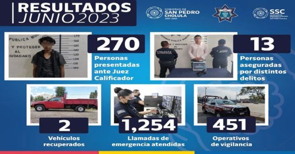 Detuvieron en San Pedro Cholula a 288 personas en el mes de junio