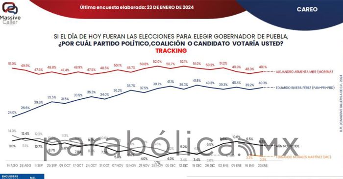 Crece preferencia electoral de Alejandro Armenta
