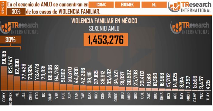 Aumentan denuncias por violencia familiar en Puebla