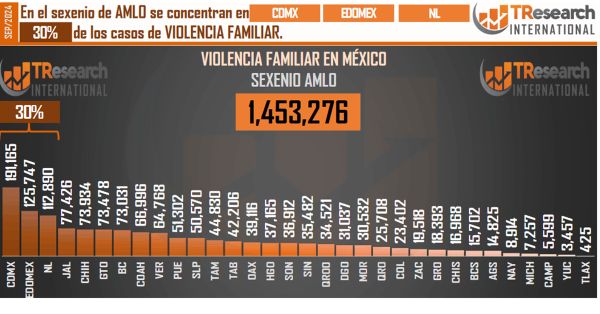 Aumentan denuncias por violencia familiar en Puebla