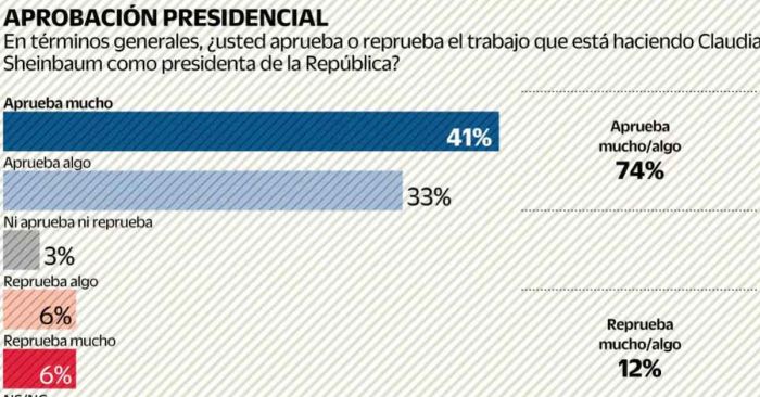 Mantiene Sheinbaum aprobación del 74% en México: El Universal