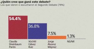 Ganó Claudia Sheinbaum el debate: encuesta El Universal