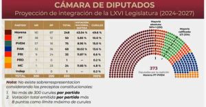 Rechaza Luisa Alcalde sobrerrepresentación en Congreso