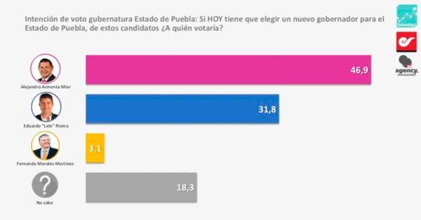 Supera Armenta por 15 puntos a Eduardo Rivera: Solmoirago