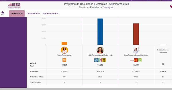 Ganaría PAN elección en Guanajuato