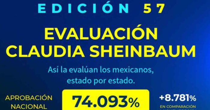 Sube aprobación de Claudia Sheinbaum en segundo mes de trabajo: CE Research