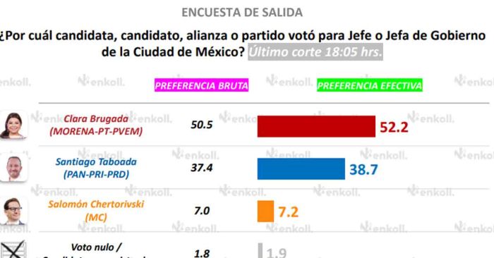 Dan Enkoll y Parimetría victoria a Clara Brugada