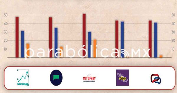 Reportan cinco encuestas ventaja consistente por la gubernatura