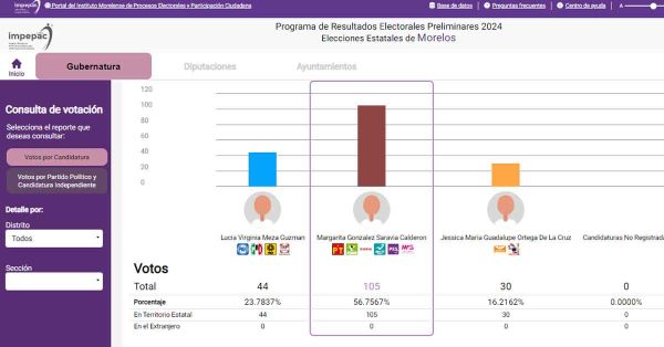 Consigue Margarita González, de Morena victoria en elección a gubernatura de Morelos