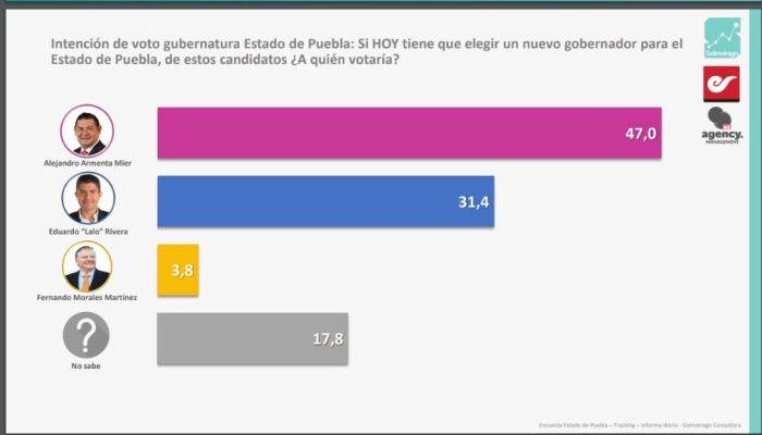 Se amplía la ventaja de Armenta