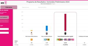 Colocan a Eduardo Ramírez García ganador de elección en Chiapas
