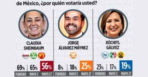Cae Xóchitl Gálvez al tercer lugar en encuesta de Reforma