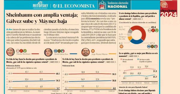 Mantiene Sheinbaum ventaja sobre Gálvez y Máynez: Mitofsky