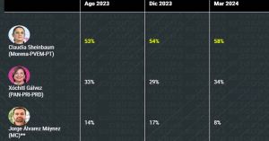 Sigue subiendo Claudia Sheinbaum en preferencia electoral: Reforma