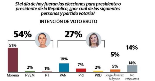 Aventaja Sheinbaum 27 puntos a Gálvez: Berumen