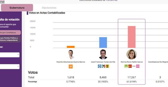 Es Rocío Nahle virtual gobernadora de Veracruz