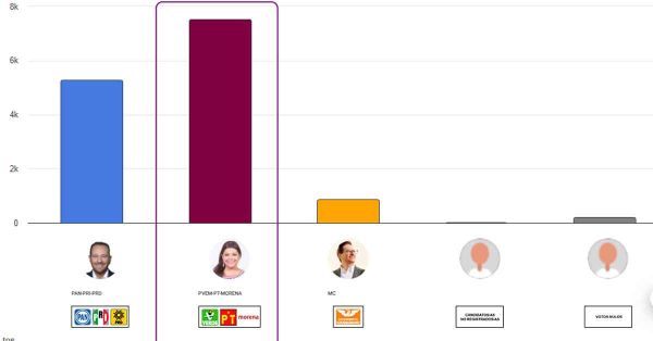 Es Clara Brugada virtual jefa de gobierno de CDMX