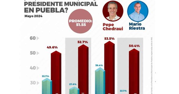 Encabeza Pepe Chedraui encuestas en la capital