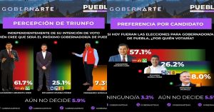 Consideran poblanos que ganará Morena y Alejandro Armenta elección: Gobernarte