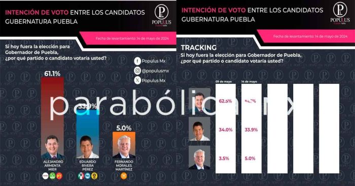 Coloca encuesta de Populus Mx a Armenta 28 puntos arriba de Eduardo Ruvera