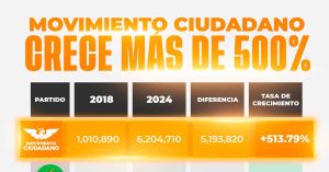 Crece MC en preferencia electoral a más del 500%: Máynez