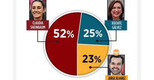 Ubican 3 encuestas a Sheinbaum a la cabeza