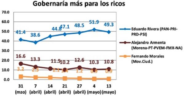 Considera 49% de los poblanos que Eduardo Rivera está del lado de los más ricos: Encuesta