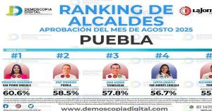 Es Tonantzin Fernández la alcaldesa mejor evaluada de Puebla