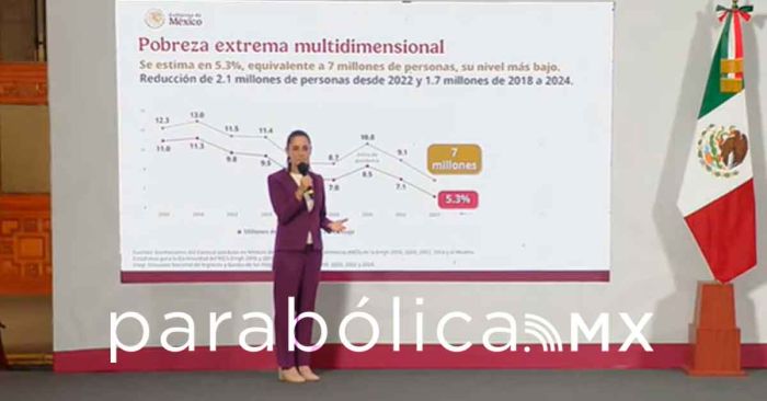 Descenso en indicadores de pobreza, una haza&ntilde;a de la Cuarta Transformaci&oacute;n: Sheinbaum