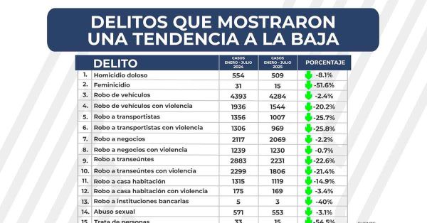 Destaca FGE reducción de 16 delitos en el estado de Puebla