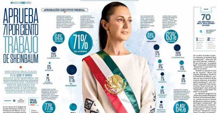 Avalan un 71% de mexicanos el trabajo de Claudia Sheinbaum, revela encuesta