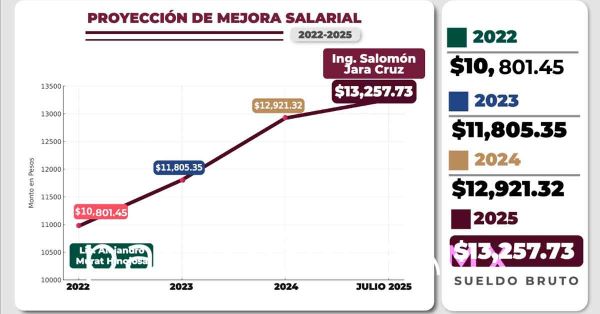 Dan aumento salarial y de jubilaci&oacute;n a cuerpos de seguridad en Oaxaca