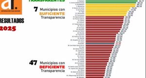 Es Puebla capital el municipio con mayor transparencia financiera del país: Aregional