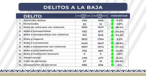Disminuyen delitos de alto impacto en Puebla