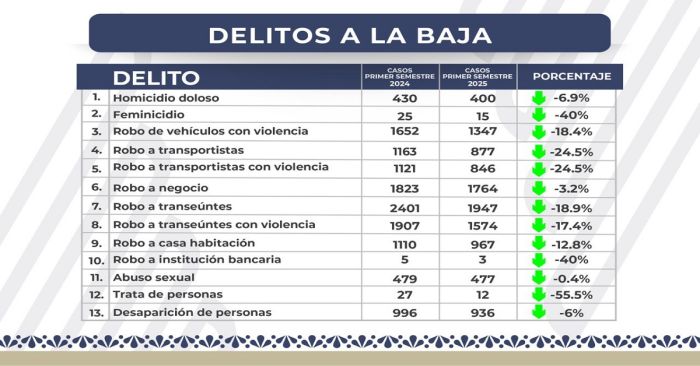 Disminuyen delitos de alto impacto en Puebla