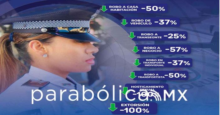 Disminuye 9% la incidencia delictiva en San Andrés Cholula